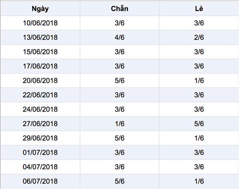 thong ke chan le xs mega 6 45